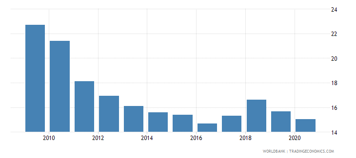 Pakistan - Domestic Credit To Private Sector (% Of GDP)
