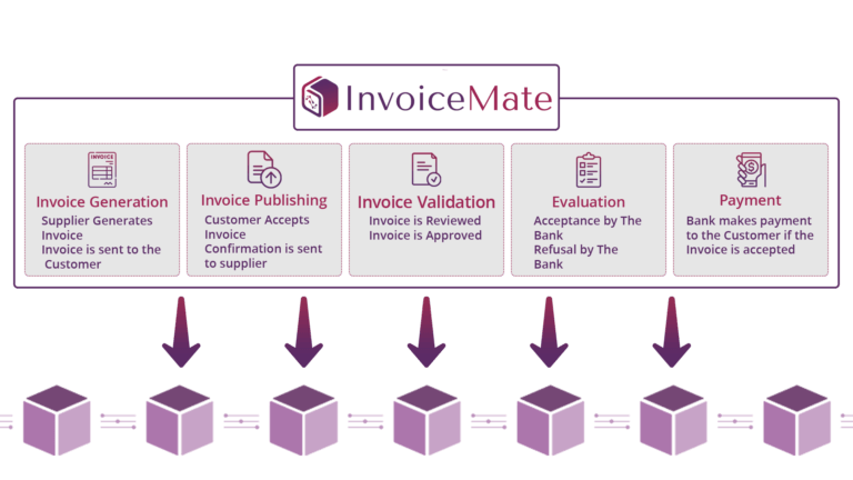 Know Your Invoice (KYI)